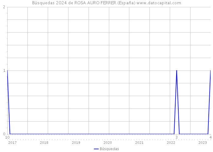 Búsquedas 2024 de ROSA AURO FERRER (España) 