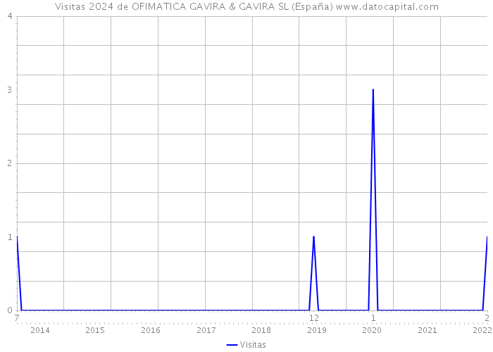 Visitas 2024 de OFIMATICA GAVIRA & GAVIRA SL (España) 