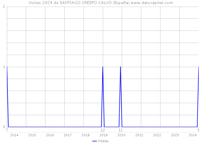 Visitas 2024 de SANTIAGO CRESPO CALVO (España) 