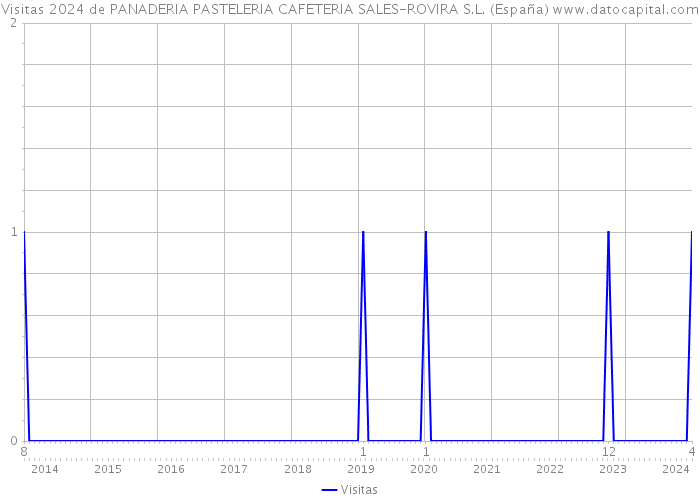Visitas 2024 de PANADERIA PASTELERIA CAFETERIA SALES-ROVIRA S.L. (España) 