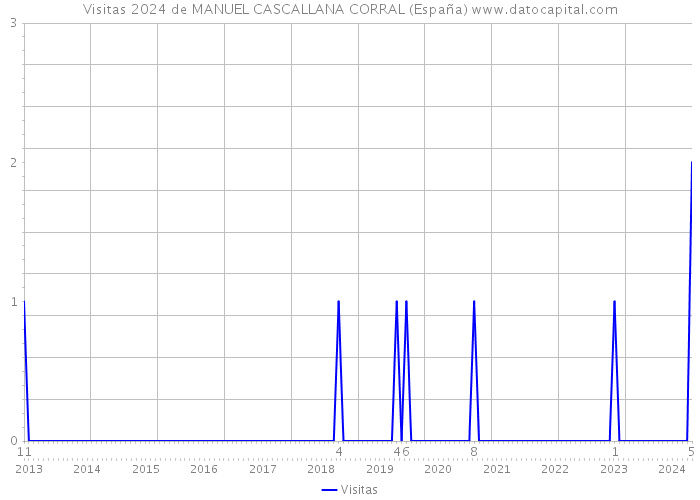 Visitas 2024 de MANUEL CASCALLANA CORRAL (España) 