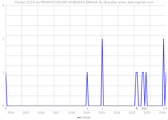 Visitas 2024 de PROMOCION DE VIVIENDAS EMANA SL (España) 