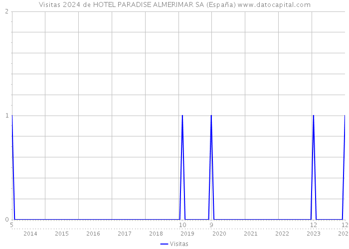 Visitas 2024 de HOTEL PARADISE ALMERIMAR SA (España) 