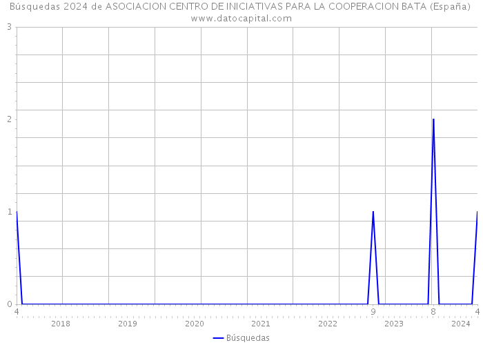 Búsquedas 2024 de ASOCIACION CENTRO DE INICIATIVAS PARA LA COOPERACION BATA (España) 