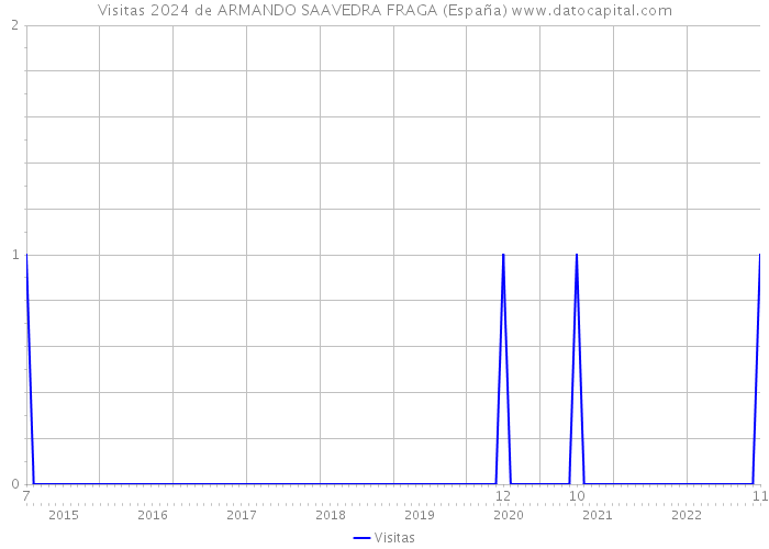 Visitas 2024 de ARMANDO SAAVEDRA FRAGA (España) 