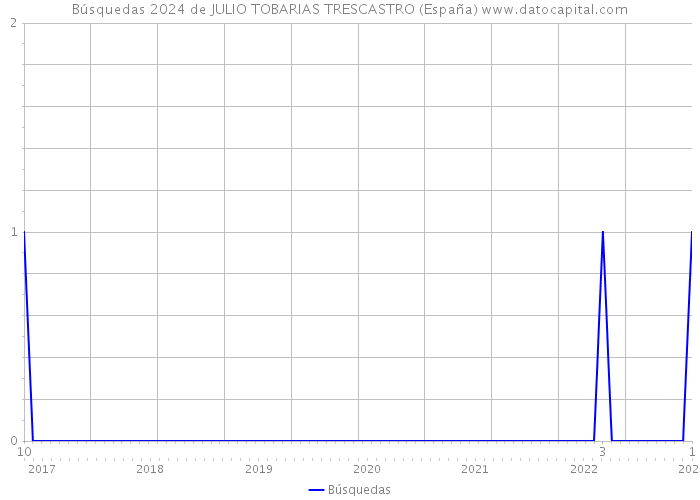 Búsquedas 2024 de JULIO TOBARIAS TRESCASTRO (España) 