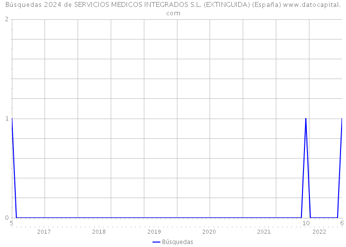 Búsquedas 2024 de SERVICIOS MEDICOS INTEGRADOS S.L. (EXTINGUIDA) (España) 