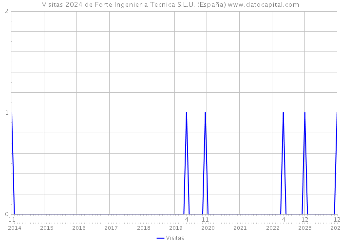 Visitas 2024 de Forte Ingenieria Tecnica S.L.U. (España) 