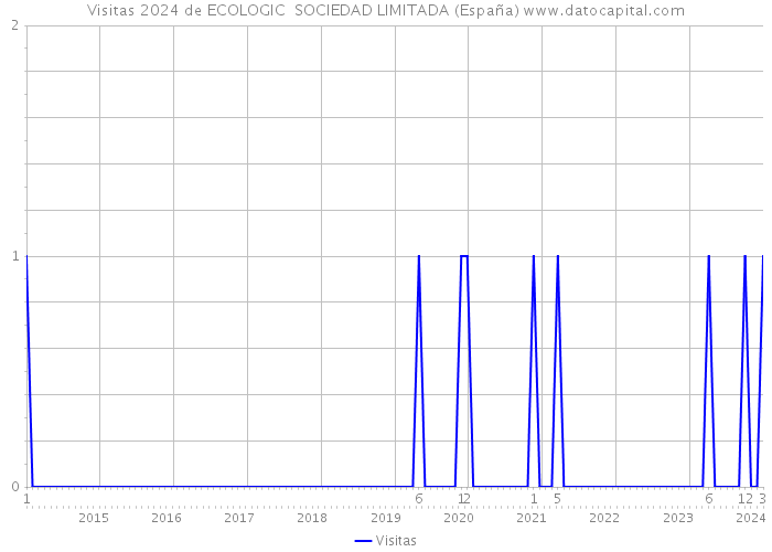 Visitas 2024 de ECOLOGIC SOCIEDAD LIMITADA (España) 
