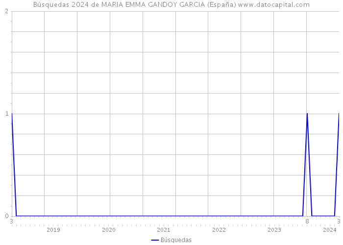 Búsquedas 2024 de MARIA EMMA GANDOY GARCIA (España) 