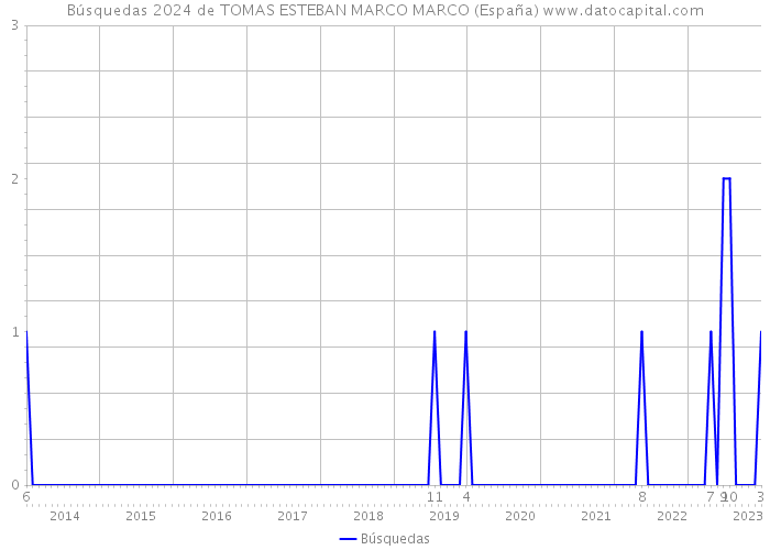 Búsquedas 2024 de TOMAS ESTEBAN MARCO MARCO (España) 