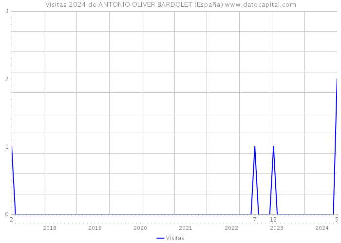 Visitas 2024 de ANTONIO OLIVER BARDOLET (España) 