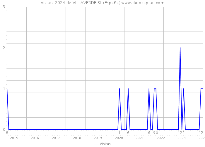 Visitas 2024 de VILLAVERDE SL (España) 