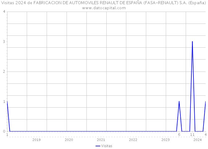 Visitas 2024 de FABRICACION DE AUTOMOVILES RENAULT DE ESPAÑA (FASA-RENAULT) S.A. (España) 