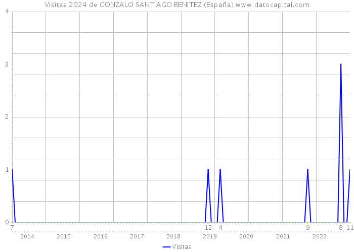 Visitas 2024 de GONZALO SANTIAGO BENITEZ (España) 