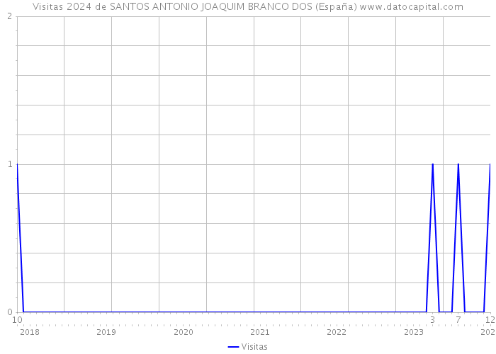 Visitas 2024 de SANTOS ANTONIO JOAQUIM BRANCO DOS (España) 
