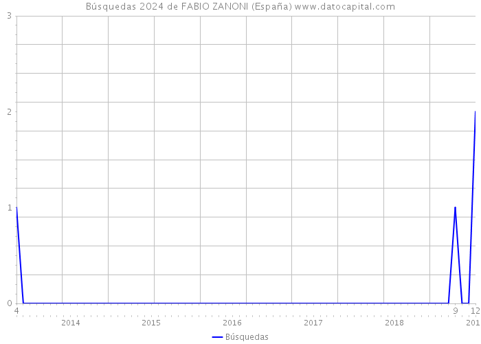 Búsquedas 2024 de FABIO ZANONI (España) 