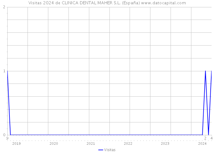 Visitas 2024 de CLINICA DENTAL MAHER S.L. (España) 