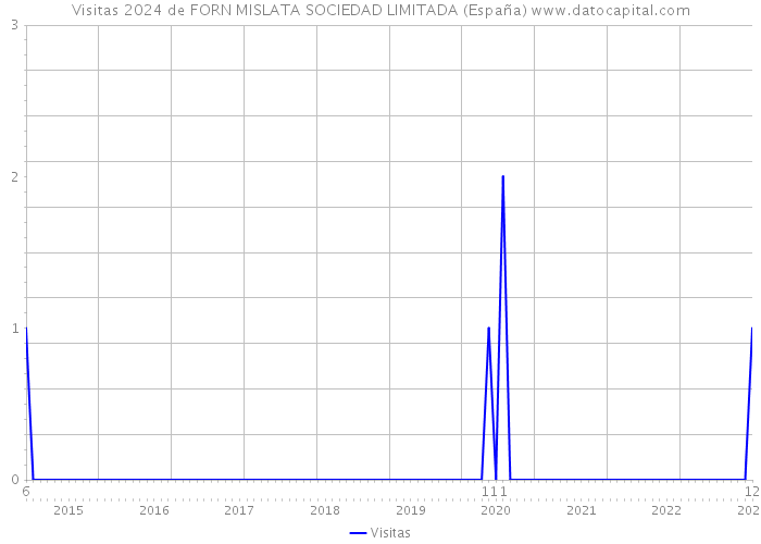 Visitas 2024 de FORN MISLATA SOCIEDAD LIMITADA (España) 