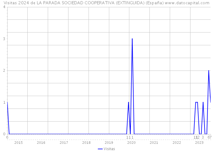 Visitas 2024 de LA PARADA SOCIEDAD COOPERATIVA (EXTINGUIDA) (España) 