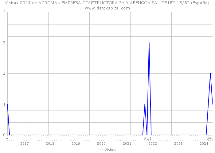 Visitas 2024 de AGROMAN EMPRESA CONSTRUCTORA SA Y ABENGOA SA UTE LEY 18/82 (España) 