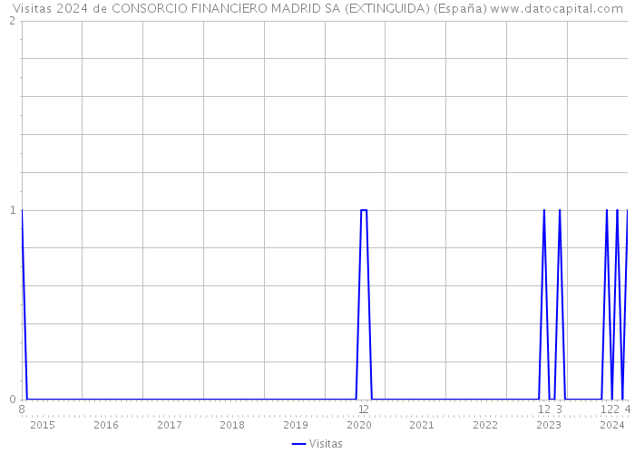 Visitas 2024 de CONSORCIO FINANCIERO MADRID SA (EXTINGUIDA) (España) 
