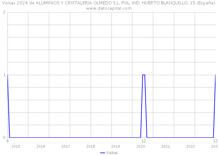 Visitas 2024 de ALUMINIOS Y CRISTALERIA OLMEDO S.L. POL. IND. HUERTO BLANQUILLO, 15 (España) 