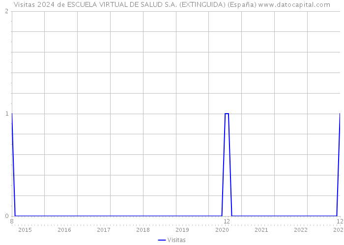 Visitas 2024 de ESCUELA VIRTUAL DE SALUD S.A. (EXTINGUIDA) (España) 