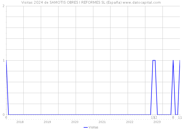 Visitas 2024 de SAMOTIS OBRES I REFORMES SL (España) 