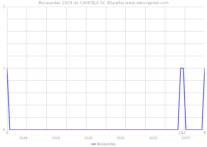 Búsquedas 2024 de CANCELA SC (España) 