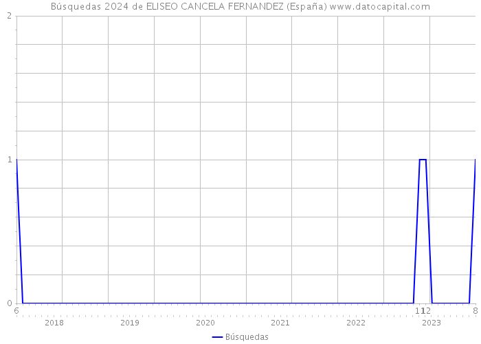 Búsquedas 2024 de ELISEO CANCELA FERNANDEZ (España) 