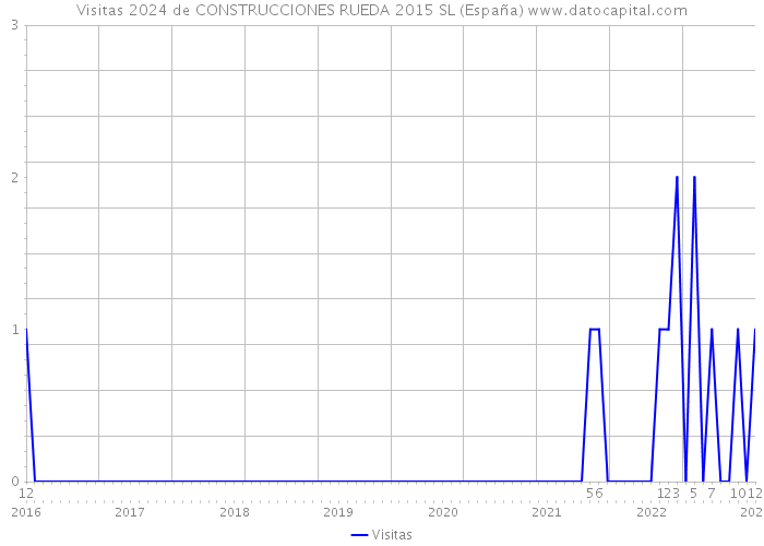 Visitas 2024 de CONSTRUCCIONES RUEDA 2015 SL (España) 