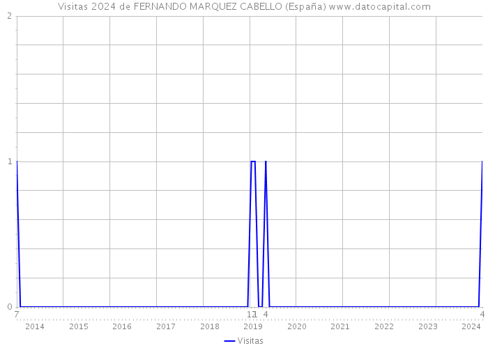 Visitas 2024 de FERNANDO MARQUEZ CABELLO (España) 