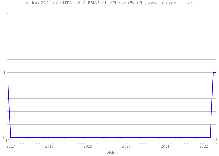 Visitas 2024 de ANTONIO IGLESIAS VILLAPLANA (España) 