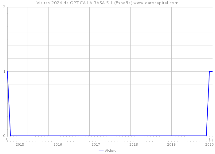 Visitas 2024 de OPTICA LA RASA SLL (España) 