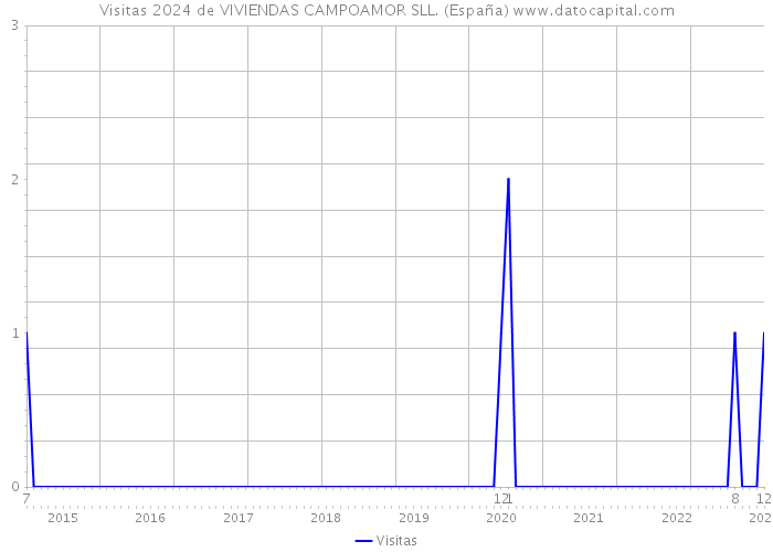 Visitas 2024 de VIVIENDAS CAMPOAMOR SLL. (España) 