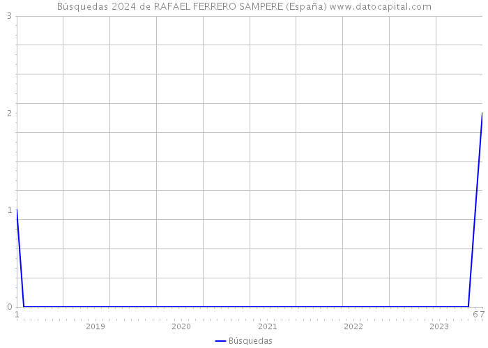 Búsquedas 2024 de RAFAEL FERRERO SAMPERE (España) 