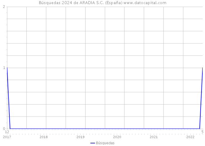 Búsquedas 2024 de ARADIA S.C. (España) 