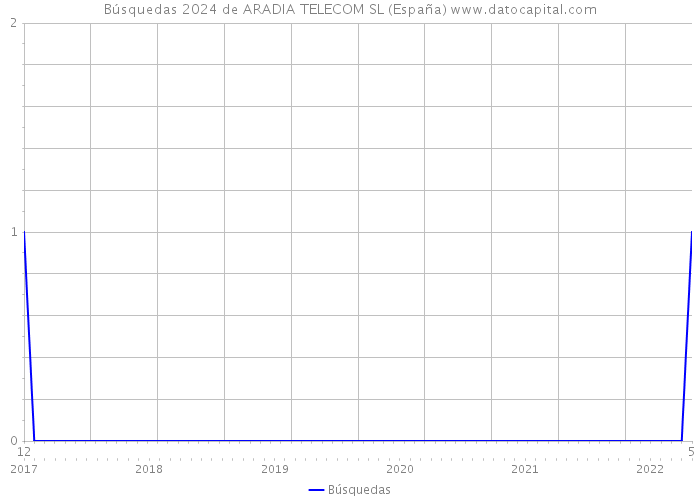 Búsquedas 2024 de ARADIA TELECOM SL (España) 