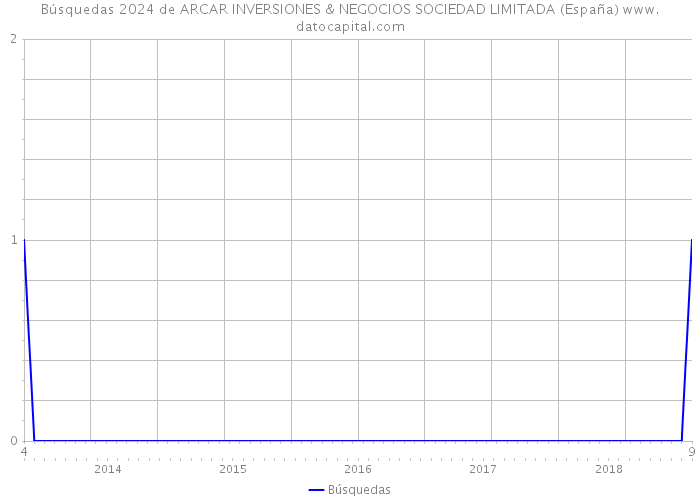 Búsquedas 2024 de ARCAR INVERSIONES & NEGOCIOS SOCIEDAD LIMITADA (España) 