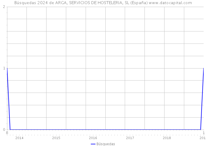 Búsquedas 2024 de ARGA, SERVICIOS DE HOSTELERIA, SL (España) 