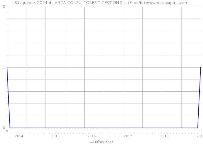 Búsquedas 2024 de ARGA CONSULTORES Y GESTION S.L. (España) 