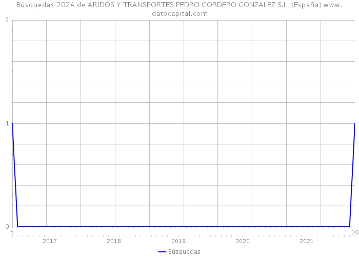 Búsquedas 2024 de ARIDOS Y TRANSPORTES PEDRO CORDERO GONZALEZ S.L. (España) 