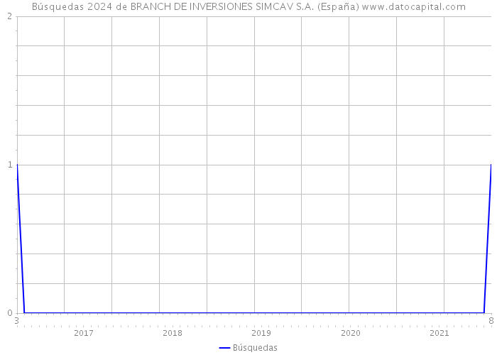 Búsquedas 2024 de BRANCH DE INVERSIONES SIMCAV S.A. (España) 