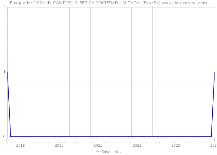Búsquedas 2024 de CAMPOSUR IBERICA SOCIEDAD LIMITADA. (España) 