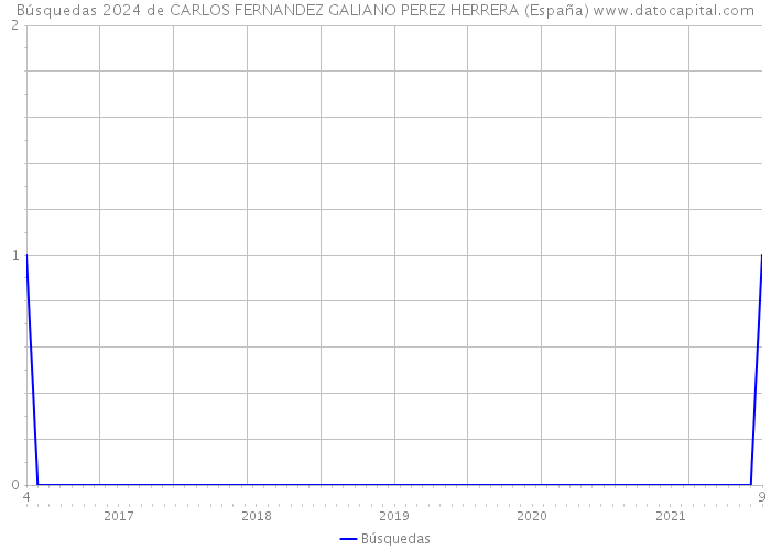Búsquedas 2024 de CARLOS FERNANDEZ GALIANO PEREZ HERRERA (España) 
