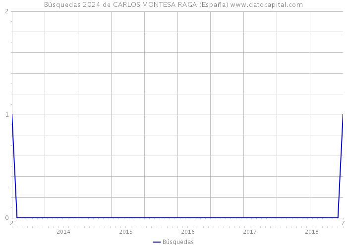 Búsquedas 2024 de CARLOS MONTESA RAGA (España) 