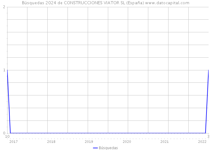 Búsquedas 2024 de CONSTRUCCIONES VIATOR SL (España) 