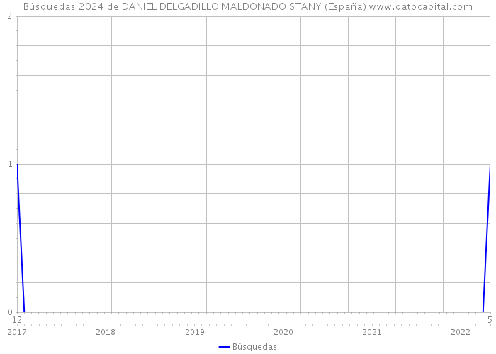 Búsquedas 2024 de DANIEL DELGADILLO MALDONADO STANY (España) 