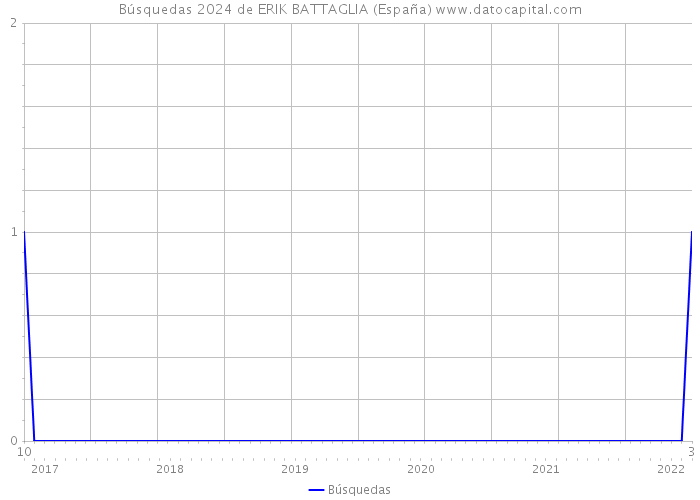 Búsquedas 2024 de ERIK BATTAGLIA (España) 